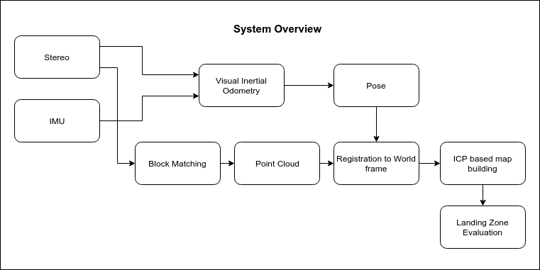 System Overview